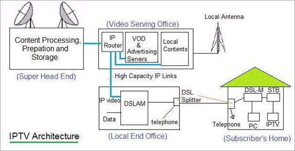 IPTV Architecture Diagram
